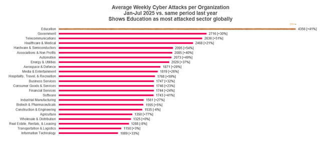 Imagen 1. Media de ciberataques semanales por empresa y sector entre enero y julio de 2025 comparado con el mismo periodo del año anterior.