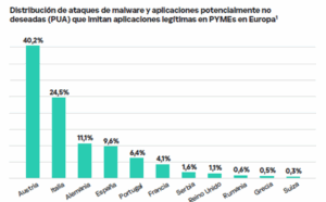 España concentra el 10% de los ataques de malware disfrazado que afectan a las pymes en Europa