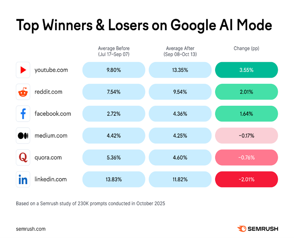 Google AI Mode Semrush desvela los dominios más citados por la IA y el sorprendente ajuste de ChatGPT con Reddit y Wikipedia: qué hay detrás y cómo afecta al SEO