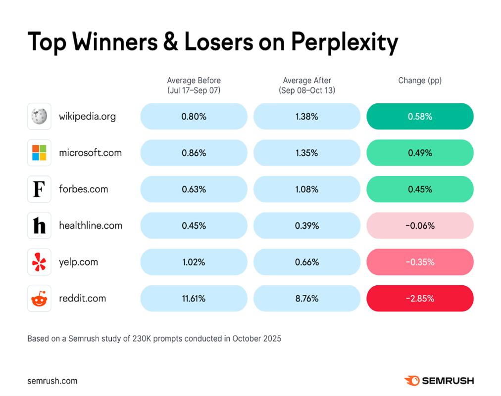 Perplexit Semrush desvela los dominios más citados por la IA y el sorprendente ajuste de ChatGPT con Reddit y Wikipedia: qué hay detrás y cómo afecta al SEO