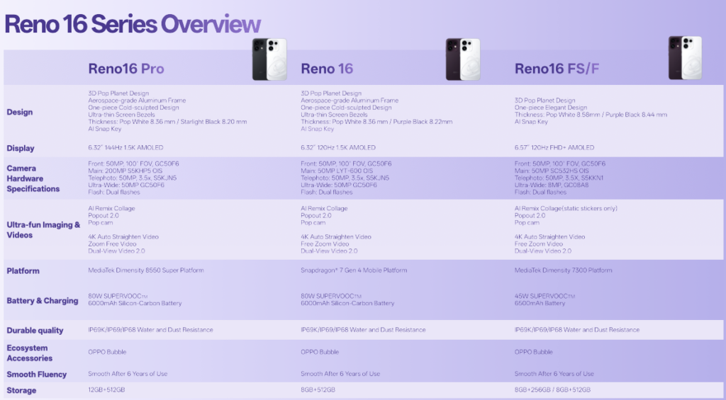 OPPO Reno16 Series llega con la cámara de nivel flagship del Reno16 Pro y AI Remix Collage, la nueva herramienta de IA para crear contenido sin límite