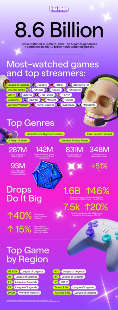 Infografía Twitch supera los 8.600 millones de horas vistas de gaming en 2026 y revela las tendencias que están definiendo el gaming en directo